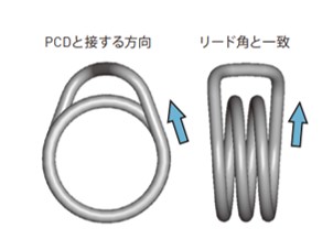 ボールねじ　Super T　接線すくい