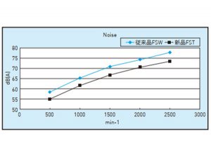 ボールねじ　Super T　低騒音1