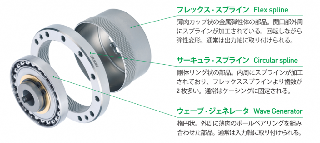 HIWIN波動歯車減速機の構造