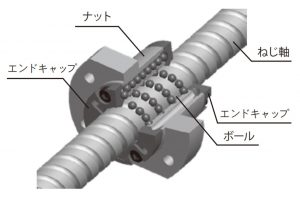 BS - エンドキャップ式ボールねじ - ハイウィン株式会社