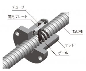 外部循環式ボールねじ