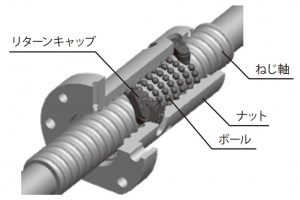 内部循環式ボールねじ