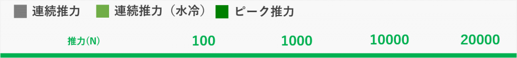 HIWINリニアモーター推力表ヘッダー