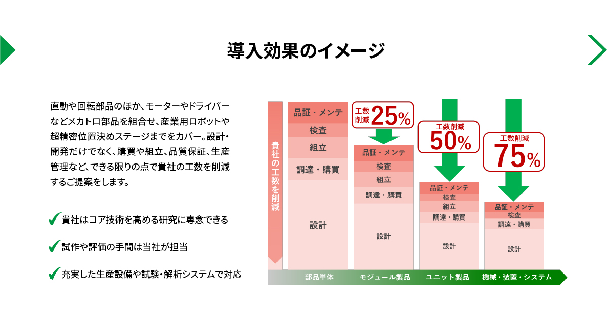 【導入効果のイメージ】直動や回転部品のほか、モーターやドライバーなどメカトロ部品を組合せ、産業用ロボットや超精密位置決めステージまでをカバー。設計・開発だけでなく、購買や組立、品質保証、生産管理など、できる限りの点で貴社の工数を削減するご提案をします。■貴社はコア技術を高める研究に専念できる／■試作や評価の手間は当社が担当／■充実した生産設備や試験・解析システムで対応