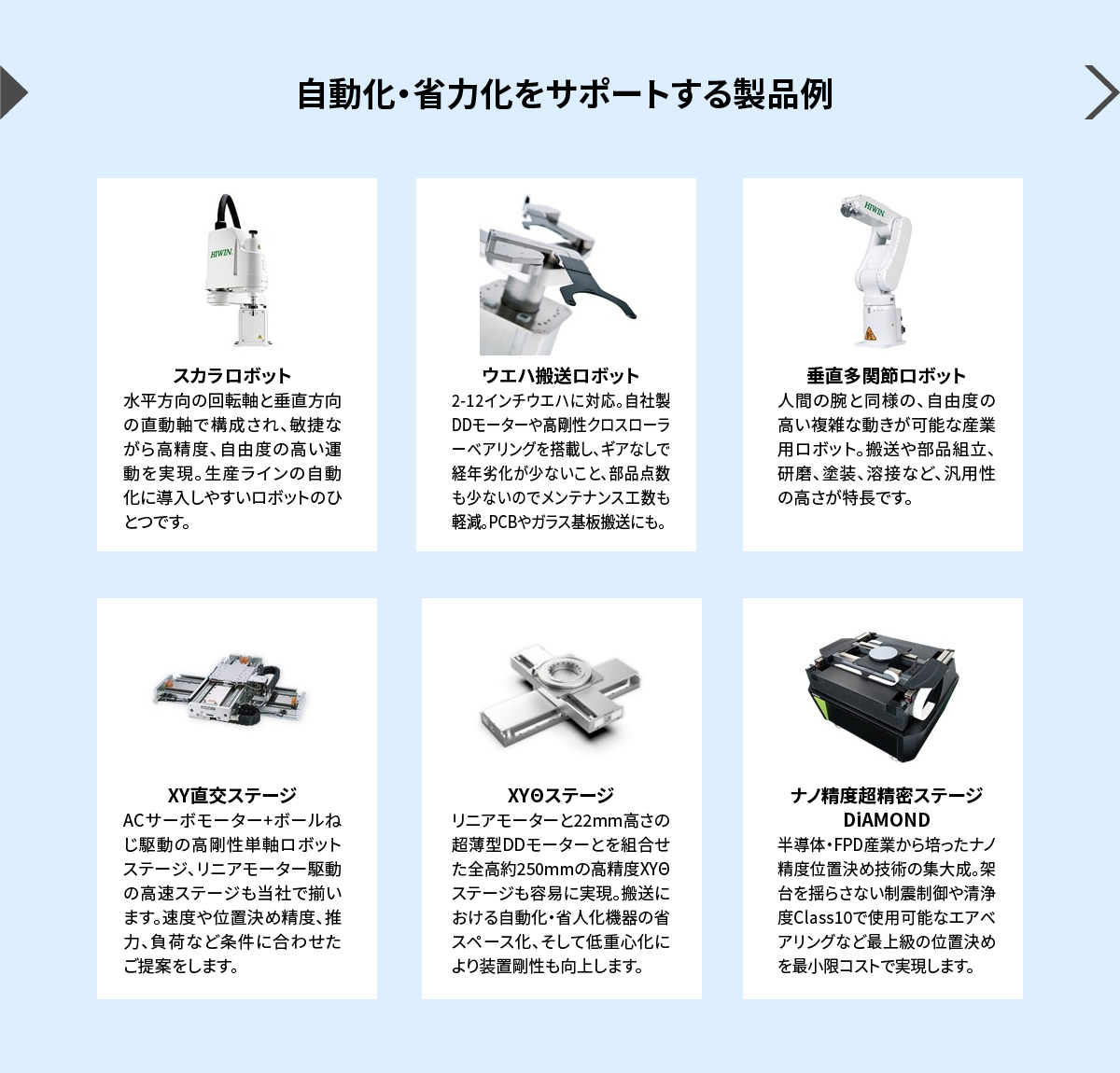 【自動化・省力化をサポートする製品例】スカラロボット_水平方向の回転軸と垂直方向の直動軸で構成され、敏捷ながら高精度、自由度の高い運動を実現。生産ラインの自動化に導入しやすいロボットのひとつです。／ウエハ搬送ロボット_2-12インチウエハに対応。自社製DDモーターや高剛性クロスローラーベアリングを搭載し、ギアなしで経年劣化が少ないこと、部品点数も少ないのでメンテナンス工数も軽減。PCBやガラス基板搬送にも。／垂直多関節ロボット_人間の腕と同様の、自由度の高い複雑な動きが可能な産業用ロボット。搬送や部品組立、研磨、塗装、溶接など、汎用性の高さが特長です。／XY直交ステージ_ACサーボモーター+ボールねじ駆動の高剛性単軸ロボットステージ、リニアモーター駆動の高速ステージも当社で揃います。速度や位置決め精度、推力、負荷など条件に合わせたご提案をします。／XYΘステージ_リニアモーターと22mm高さの超薄型DDモーターとを組合せた全高約250mmの高精度XYΘステージも容易に実現。搬送における自動化・省人化機器の省スペース化、そして低重心化により装置剛性も向上します。／ナノ精度超精密ステージ DiAMOND_半導体・FPD産業から培ったナノ精度位置決め技術の集大成。架台を揺らさない制震制御や清浄度Class10で使用可能なエアベアリングなど最上級の位置決めを最小限コストで実現します。