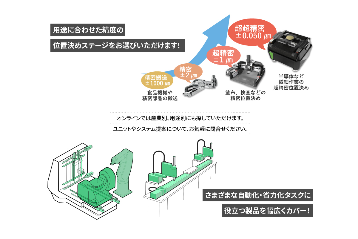 【用途に合わせた精度の位置決めステージをお選びいただけます！】オンラインでは産業別、用途別にも探していただけます。ユニットやシステム提案について、お気軽に問合せください。【さまざまな自動化・省力化タスクに役立つ製品を幅広くカバー！】