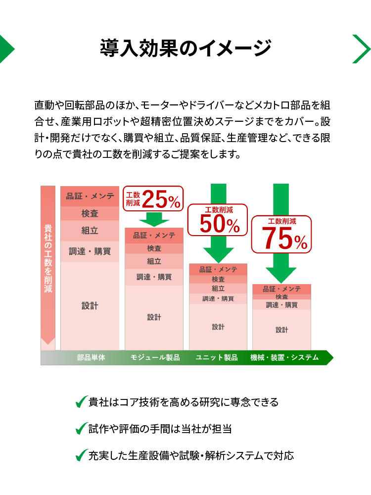 【導入効果のイメージ】直動や回転部品のほか、モーターやドライバーなどメカトロ部品を組合せ、産業用ロボットや超精密位置決めステージまでをカバー。設計・開発だけでなく、購買や組立、品質保証、生産管理など、できる限りの点で貴社の工数を削減するご提案をします。■貴社はコア技術を高める研究に専念できる／■試作や評価の手間は当社が担当／■充実した生産設備や試験・解析システムで対応