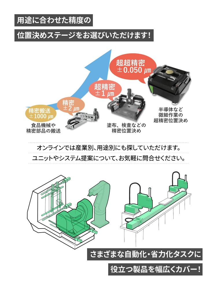 【用途に合わせた精度の位置決めステージをお選びいただけます！】オンラインでは産業別、用途別にも探していただけます。ユニットやシステム提案について、お気軽に問合せください。【さまざまな自動化・省力化タスクに役立つ製品を幅広くカバー！】