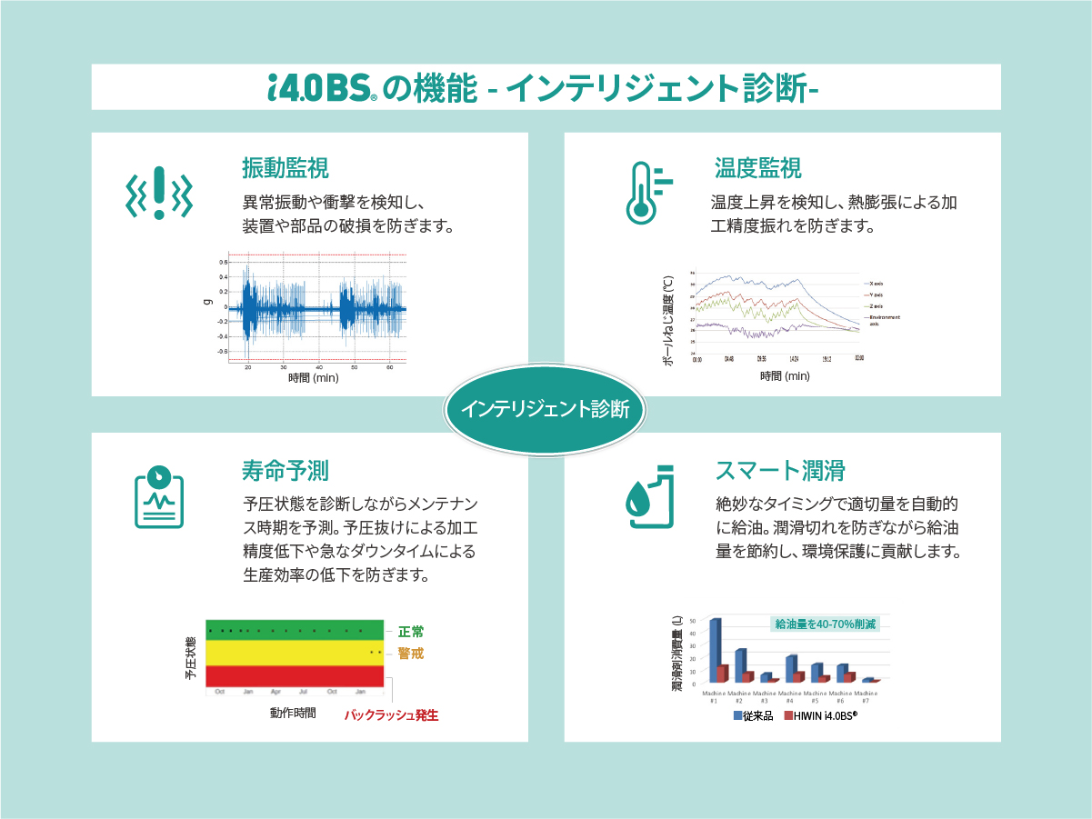 【i4.0BS(R)の機能 - インテリジェント診断-】■振動監視：異常振動や衝撃を検知し、装置や部品の破損を防ぎます。■温度監視：温度上昇を検知し、熱膨張による加工精度振れを防ぎます。■寿命予測：予圧状態を診断しながらメンテナンス時期を予測。予圧抜けによる加工精度低下や急なダウンタイムによる生産効率の低下を防ぎます。■スマート潤滑：絶妙なタイミングで適切量を自動的に給油。潤滑切れを防ぎながら給油量を節約し、環境保護に貢献します。