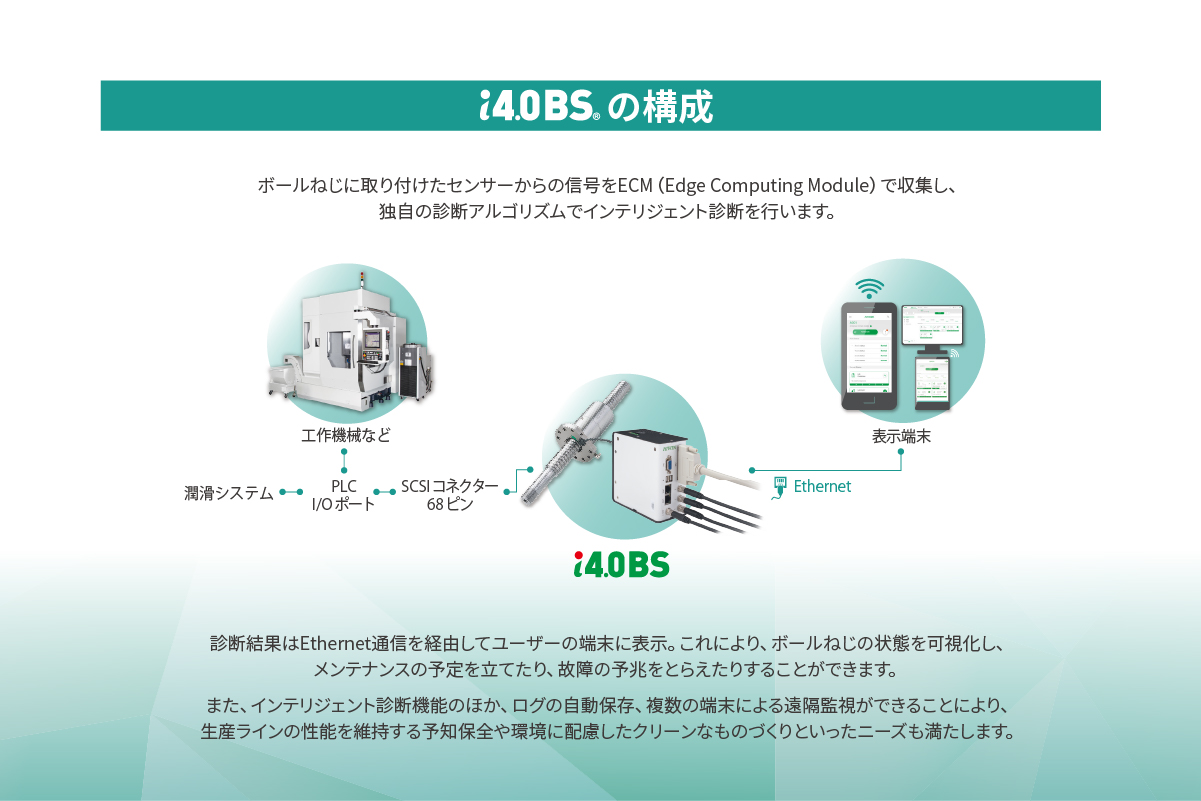 【i4.0BS(R)の構成】ボールねじに取り付けたセンサーからの信号をECM(Edge Computing Module)で収集し、独自の診断アルゴリズムでインテリジェント診断を行います。診断結果はEthernet通信を経由してユーザーの端末に表示。これにより、ボールねじの状態を可視化し、メンテナンスの予定を立てたり、故障の予兆をとらえたりすることができます。 また、インテリジェント診断機能のほか、ログの自動保存、複数の端末による遠隔監視ができることにより、生産ラインの性能を維持する予知保全や環境に配慮したクリーンなものづくりといったニーズも満たします。