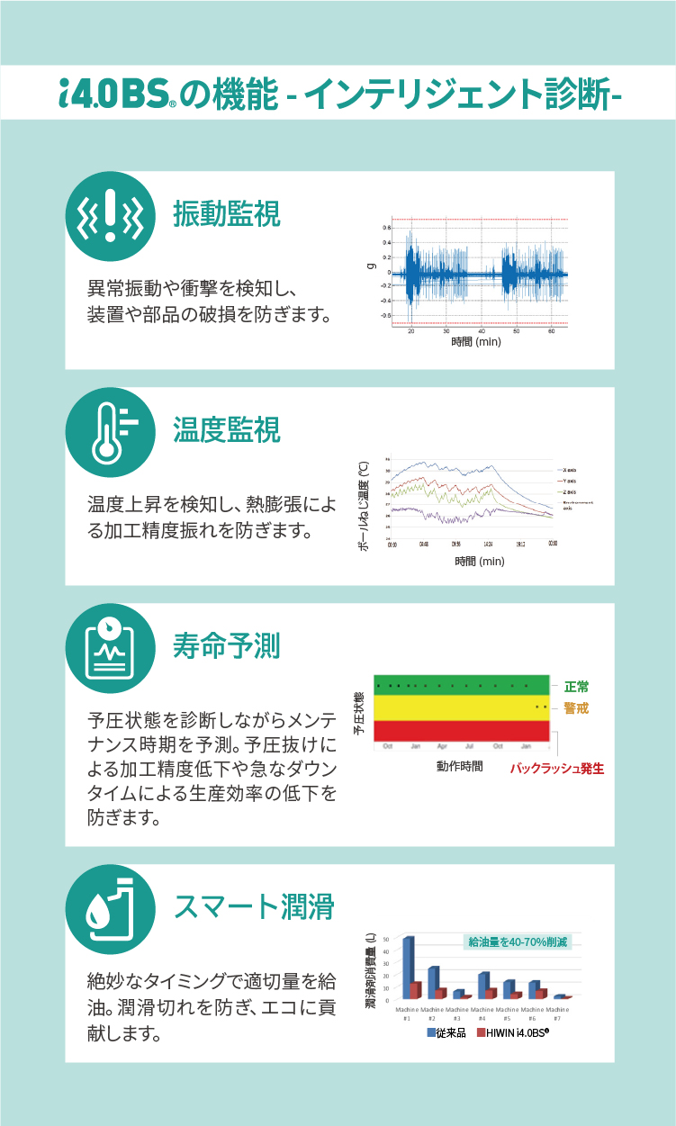 【i4.0BS(R)の機能 - インテリジェント診断-】■振動監視：異常振動や衝撃を検知し、装置や部品の破損を防ぎます。■温度監視：温度上昇を検知し、熱膨張による加工精度振れを防ぎます。■寿命予測：予圧状態を診断しながらメンテナンス時期を予測。予圧抜けによる加工精度低下や急なダウンタイムによる生産効率の低下を防ぎます。■スマート潤滑：絶妙なタイミングで適切量を自動的に給油。潤滑切れを防ぎながら給油量を節約し、環境保護に貢献します。