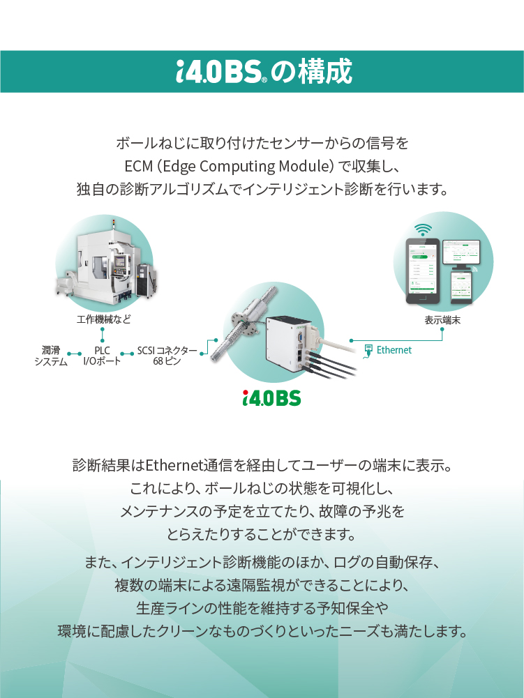 【i4.0BS(R)の構成】ボールねじに取り付けたセンサーからの信号をECM(Edge Computing Module)で収集し、独自の診断アルゴリズムでインテリジェント診断を行います。診断結果はEthernet通信を経由してユーザーの端末に表示。これにより、ボールねじの状態を可視化し、メンテナンスの予定を立てたり、故障の予兆をとらえたりすることができます。 また、インテリジェント診断機能のほか、ログの自動保存、複数の端末による遠隔監視ができることにより、生産ラインの性能を維持する予知保全や環境に配慮したクリーンなものづくりといったニーズも満たします。