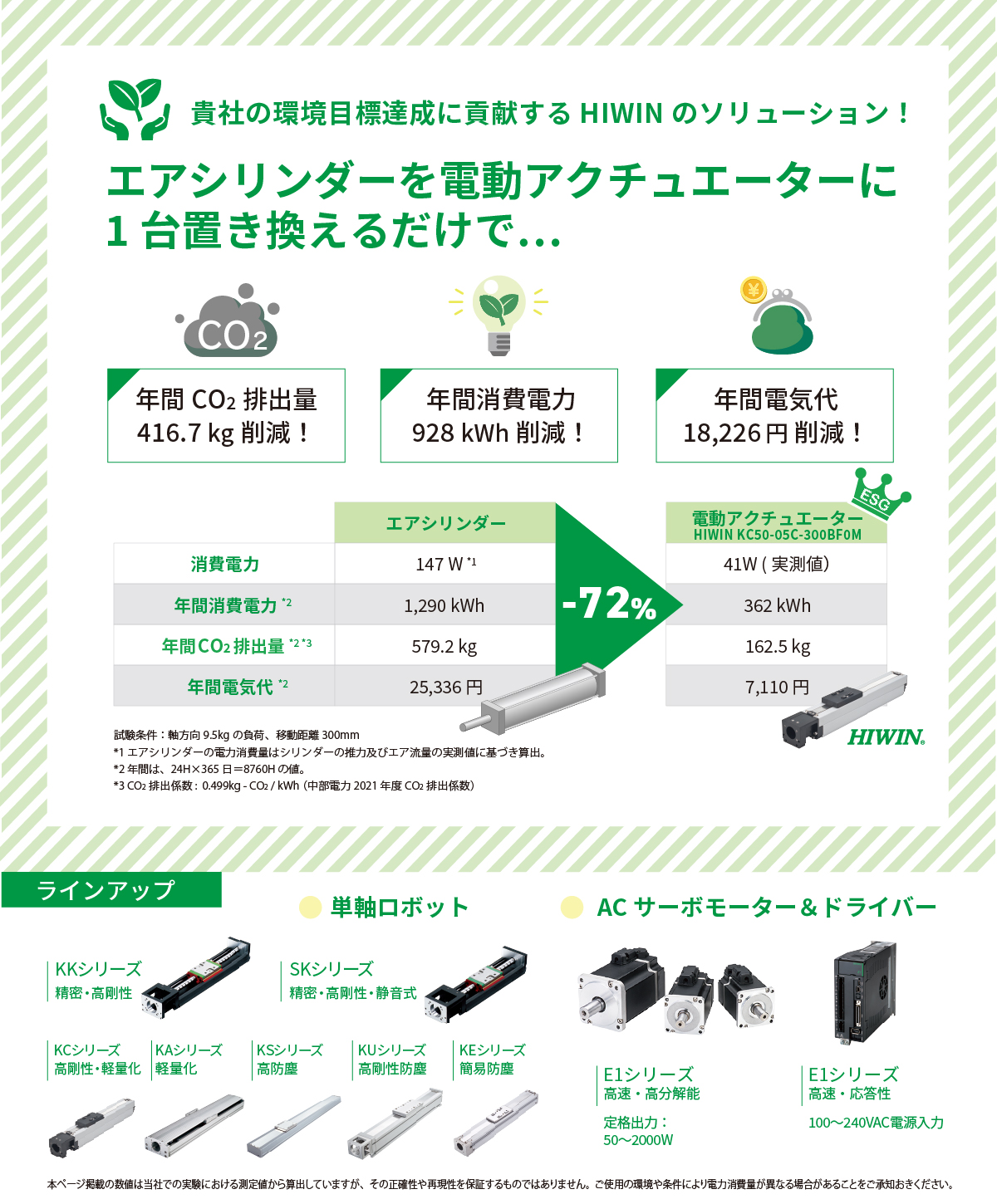 HIWIN単軸ロボットのラインアップ_《精密・高剛性》KKシリーズ_《精密・高剛性・静音式》SKシリーズ_《高剛性・軽量化》KCシリーズ_《軽量化》KAシリーズ_《高防塵》KSシリーズ_《高剛性防塵》KUシリーズ_《簡易防塵》KEシリーズ_HIWINのACサーボモーター＆ドライバー_ラインアップ_《高速・高分解能》E1シリーズサーボモーター/定格出力：50~2000W_《高速・応答性》E1シリーズドライバー/100~240VAC電源入力｜本カタログ掲載の数値は当社での実験における測定値から算出していますが、その正確性や再現性を保証するものではありません。ご使用の環境や条件により電力消費量が異なる場合があることをご承知おきください。