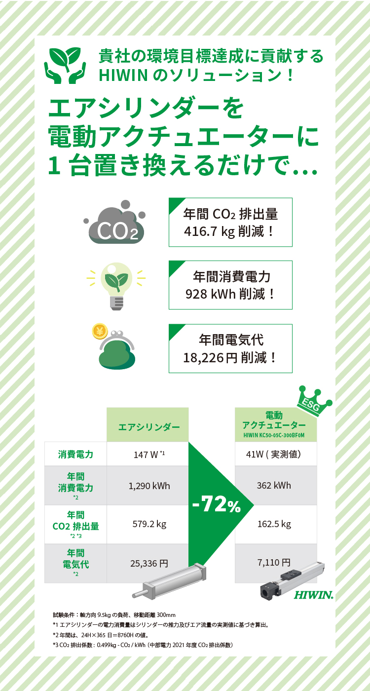 貴社の環境目標達成に貢献するHIWINのソリューション！《エアシリンダーを電動アクチュエーターに1台置き換えるだけで…年間CO2排出量416.7kg削減！年間消費電力928kWh削減！年間電気代18,226円削減！