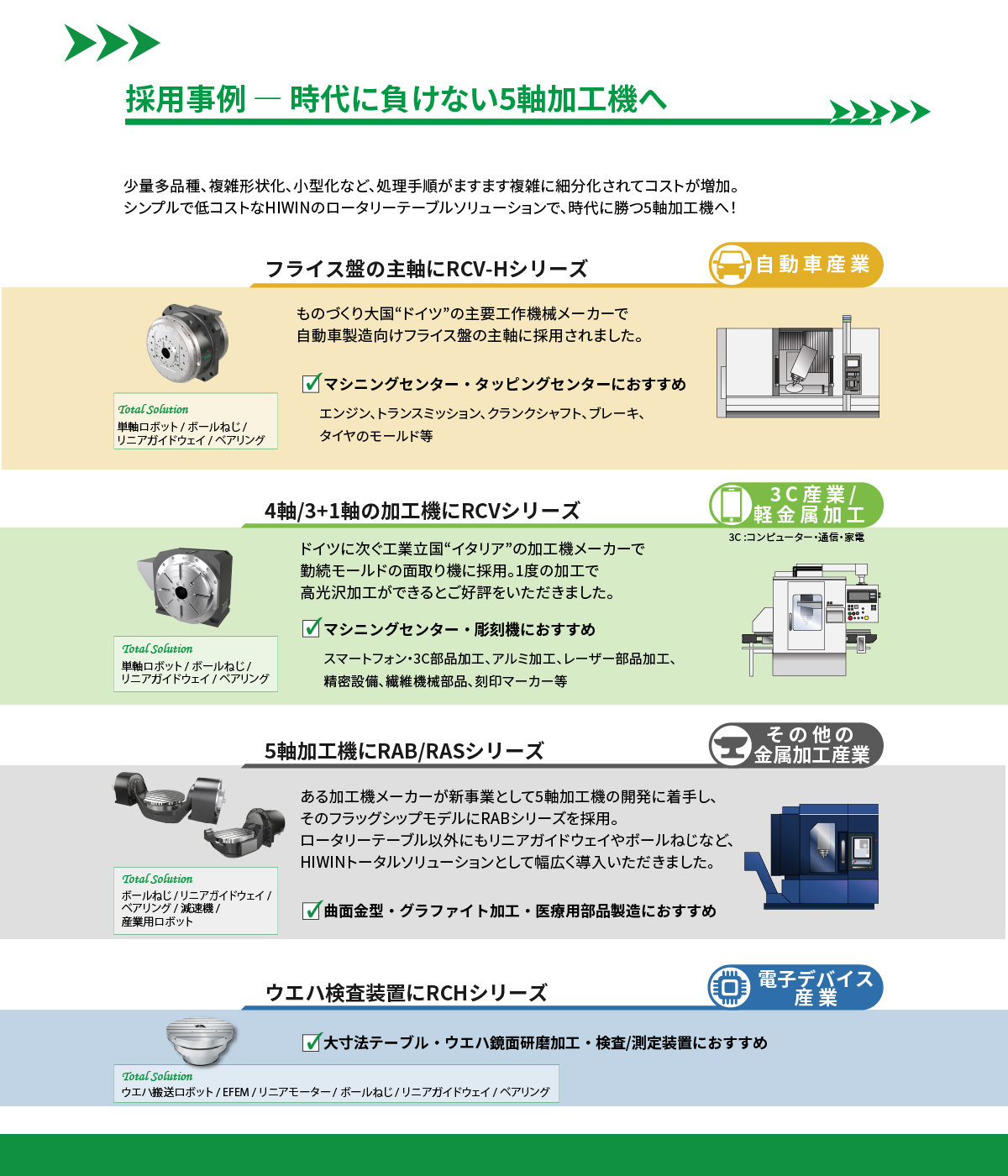 ■採用事例 ― 時代に負けない5軸加工機へ■少量多品種、複雑形状化、小型化など、処理手順がますます複雑に細分化されてコストが増加。シンプルで低コストなHIWINのロータリーテーブルソリューションで、時代に勝つ5軸加工機へ！／【フライス盤の主軸にRCV-Hシリーズ】《自動車産業》ものづくり大国“ドイツ”の主要工作機械メーカーで自動車製造向けフライス盤の主軸に採用されました。｜マシニングセンター・タッピングセンターにおすすめ｜エンジン、トランスミッション、クランクシャフト、ブレーキ、タイヤのモールド等｜Total Solution：単軸ロボット / ボールねじ / リニアガイドウェイ / ベアリング／【4軸/3+1軸の加工機にRCVシリーズ】《3C産業/軽金属加工》ドイツに次ぐ工業立国“イタリア”の加工機メーカーで勤続モールドの面取り機に採用。1度の加工で高光沢加工ができるとご好評をいただきました。｜マシニングセンター・彫刻機におすすめ｜スマートフォン・3C部品加工、アルミ加工、レーザー部品加工、精密設備、繊維機械部品、刻印マーカー等｜Total Solution：単軸ロボット / ボールねじ / リニアガイドウェイ / ベアリング／【5軸加工機にRAB/RASシリーズ】《その他の金属加工産業》ある加工機メーカーが新事業として5軸加工機の開発に着手し、そのフラッグシップモデルにRABシリーズを採用。ロータリーテーブル以外にもリニアガイドウェイやボールねじなど、HIWINトータルソリューションとして幅広く導入いただきました。｜曲面金型・グラファイト加工・医療用部品製造におすすめ｜Total Solution：ボールねじ / リニアガイドウェイ / ベアリング / 減速機 / 産業用ロボット／【ウエハ検査装置にRCHシリーズ】《電子デバイス産業》大寸法テーブル・ウエハ鏡面研磨加工・検査/測定装置におすすめ｜Total Solution：ウエハ搬送ロボット / EFEM / リニアモーター / ボールねじ / リニアガイドウェイ / ベアリング