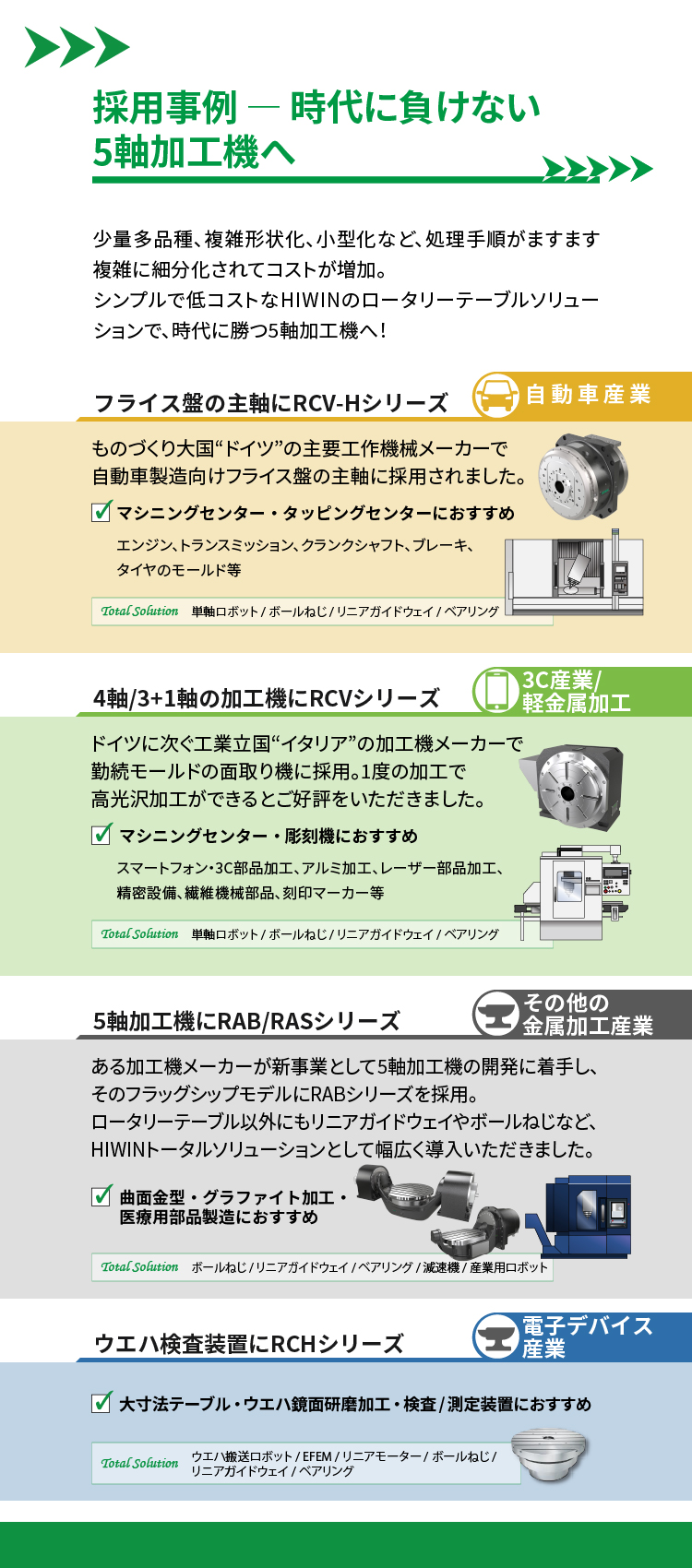 ■採用事例 ― 時代に負けない5軸加工機へ■少量多品種、複雑形状化、小型化など、処理手順がますます複雑に細分化されてコストが増加。シンプルで低コストなHIWINのロータリーテーブルソリューションで、時代に勝つ5軸加工機へ！／【フライス盤の主軸にRCV-Hシリーズ】《自動車産業》ものづくり大国“ドイツ”の主要工作機械メーカーで自動車製造向けフライス盤の主軸に採用されました。｜マシニングセンター・タッピングセンターにおすすめ｜エンジン、トランスミッション、クランクシャフト、ブレーキ、タイヤのモールド等｜Total Solution：単軸ロボット / ボールねじ / リニアガイドウェイ / ベアリング／【4軸/3+1軸の加工機にRCVシリーズ】《3C産業/軽金属加工》ドイツに次ぐ工業立国“イタリア”の加工機メーカーで勤続モールドの面取り機に採用。1度の加工で高光沢加工ができるとご好評をいただきました。｜マシニングセンター・彫刻機におすすめ｜スマートフォン・3C部品加工、アルミ加工、レーザー部品加工、精密設備、繊維機械部品、刻印マーカー等｜Total Solution：単軸ロボット / ボールねじ / リニアガイドウェイ / ベアリング／【5軸加工機にRAB/RASシリーズ】《その他の金属加工産業》ある加工機メーカーが新事業として5軸加工機の開発に着手し、そのフラッグシップモデルにRABシリーズを採用。ロータリーテーブル以外にもリニアガイドウェイやボールねじなど、HIWINトータルソリューションとして幅広く導入いただきました。｜曲面金型・グラファイト加工・医療用部品製造におすすめ｜Total Solution：ボールねじ / リニアガイドウェイ / ベアリング / 減速機 / 産業用ロボット／【ウエハ検査装置にRCHシリーズ】《電子デバイス産業》大寸法テーブル・ウエハ鏡面研磨加工・検査/測定装置におすすめ｜Total Solution：ウエハ搬送ロボット / EFEM / リニアモーター / ボールねじ / リニアガイドウェイ / ベアリング