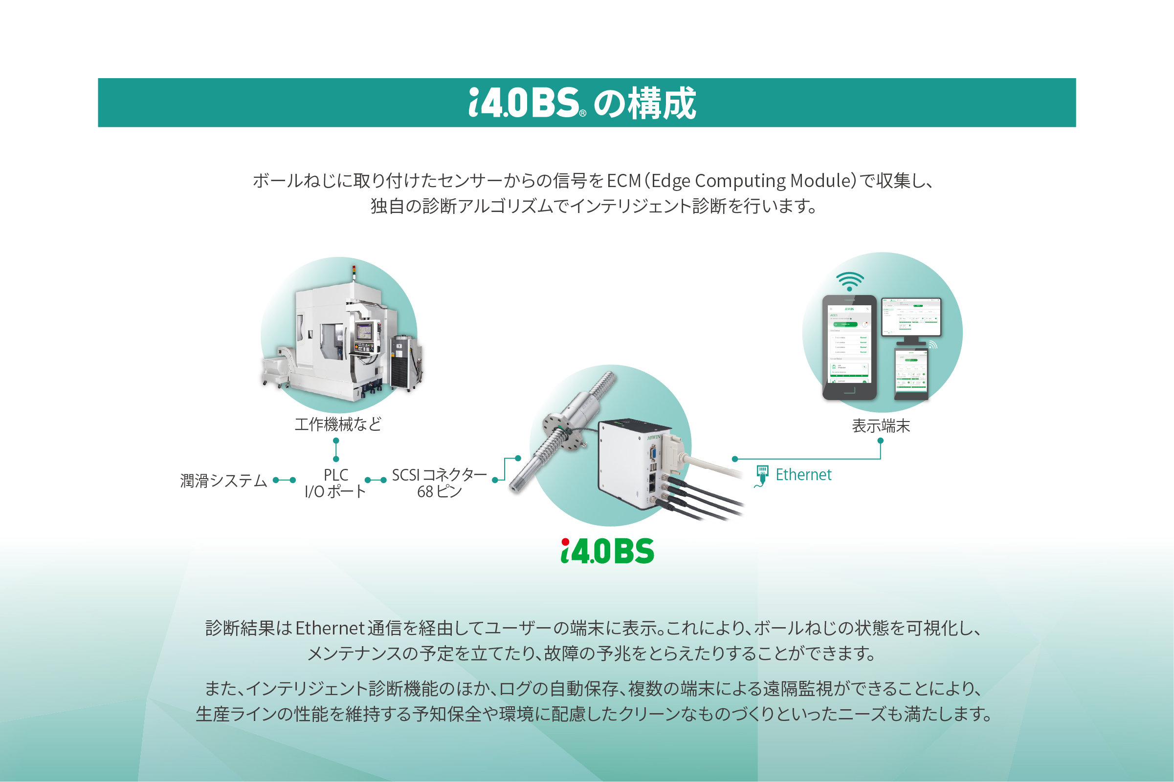 【i4.0BS(R)の構成】ボールねじに取り付けたセンサーからの信号をECM（Edge Computing Module）で収集し、独自の診断アルゴリズムでインテリジェント診断を行います。診断結果はEthernet通信を経由してユーザーの端末に表示。これにより、ボールねじの状態を可視化し、メンテナンスの予定を立てたり、故障の予兆をとらえたりすることができます。 また、インテリジェント診断機能のほか、ログの自動保存、複数の端末による遠隔監視ができることにより、生産ラインの性能を維持する予知保全や環境に配慮したクリーンなものづくりといったニーズも満たします。