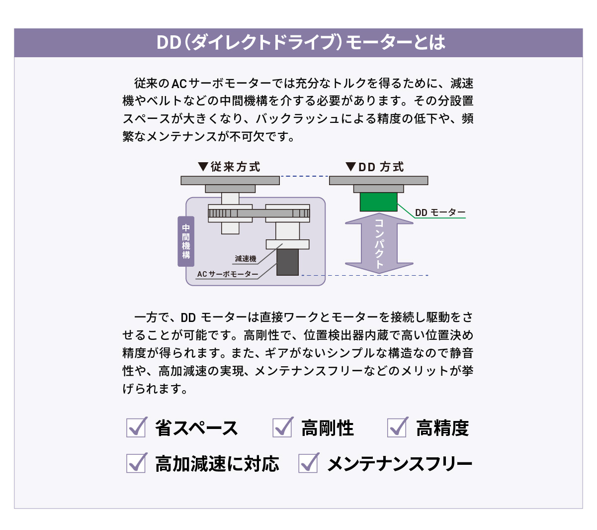 DD(ダイレクトドライブ)モーターとは／従来のACサーボモーターでは充分なトルクを得るために、減速機やベルトなどの中間機械を介する必要があります。その分設置スペースが大きくなり、バックラッシュによる精度の低下や、頻繁なメンテナンスが不可欠です。一方で、DDモーターは直接ワークとモーターを接続し駆動をさせることが可能です。高剛性で、位置検出器内蔵で高い位置決め精度が得られます。また、ギアがないシンプルな構造なので静音性や、高加減速の実現、メンテナンスフリーというメリットが挙げられます。／レ省スペース／レ高剛性／レ高精度／レ高加減速に対応／レメンテナンスフリー