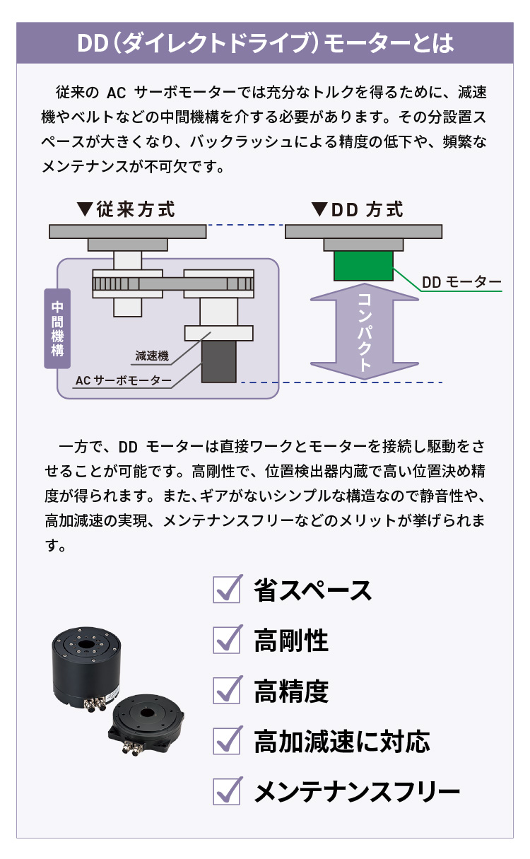DD(ダイレクトドライブ)モーターとは／従来のACサーボモーターでは充分なトルクを得るために、減速機やベルトなどの中間機械を介する必要があります。その分設置スペースが大きくなり、バックラッシュによる精度の低下や、頻繁なメンテナンスが不可欠です。一方で、DDモーターは直接ワークとモーターを接続し駆動をさせることが可能です。高剛性で、位置検出器内蔵で高い位置決め精度が得られます。また、ギアがないシンプルな構造なので静音性や、高加減速の実現、メンテナンスフリーというメリットが挙げられます。／レ省スペース／レ高剛性／レ高精度／レ高加減速に対応／レメンテナンスフリー