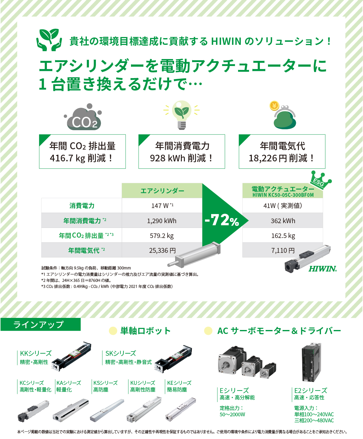 HIWIN単軸ロボットのラインアップ_《精密・高剛性》KKシリーズ_《精密・高剛性・静音式》SKシリーズ_《高剛性・軽量化》KCシリーズ_《軽量化》KAシリーズ_《高防塵》KSシリーズ_《高剛性防塵》KUシリーズ_《簡易防塵》KEシリーズ_HIWINのACサーボモーター＆ドライバー_ラインアップ_《高速・高分解能》Eシリーズサーボモーター/定格出力：50~2000W_《高速・応答性》E2シリーズドライバー/電源入力：単相100~240VAC 三相200~480VAC｜本カタログ掲載の数値は当社での実験における測定値から算出していますが、その正確性や再現性を保証するものではありません。ご使用の環境や条件により電力消費量が異なる場合があることをご承知おきください。